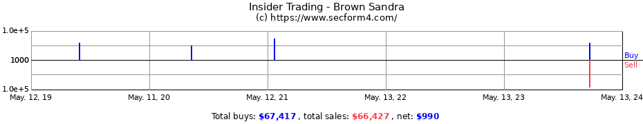 Insider Trading Transactions for Brown Sandra