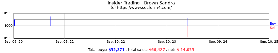 Insider Trading Transactions for Brown Sandra