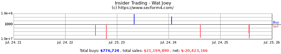 Insider Trading Transactions for Wat Joey