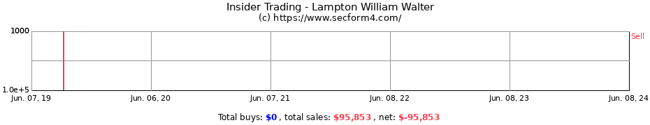 Insider Trading Transactions for Lampton William Walter
