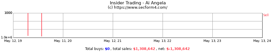 Insider Trading Transactions for Ai Angela