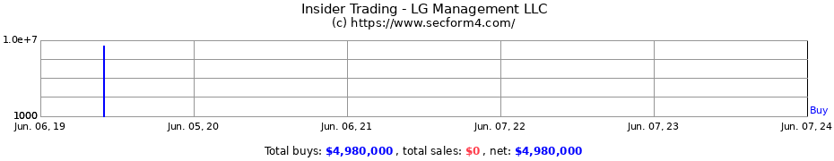 Insider Trading Transactions for LG Management LLC