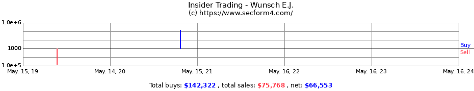 Insider Trading Transactions for Wunsch E.J.