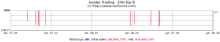 Insider Trading Transactions for Ellis Kip B