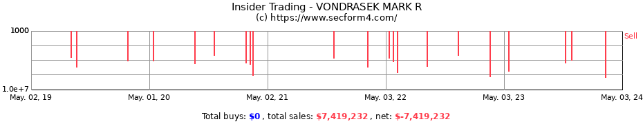 Insider Trading Transactions for VONDRASEK MARK R