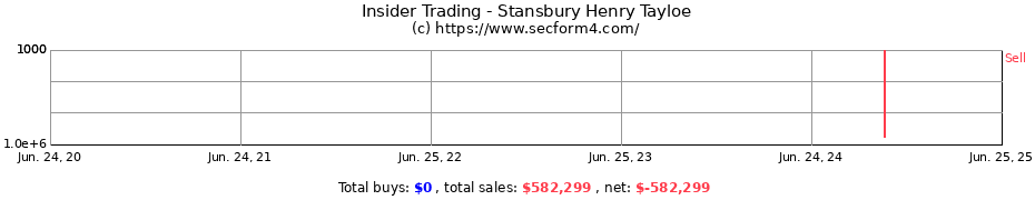 Insider Trading Transactions for Stansbury Henry Tayloe