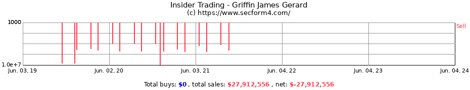 Insider Trading Transactions for Griffin James Gerard