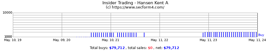 Insider Trading Transactions for Hansen Kent A