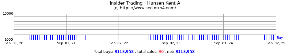 Insider Trading Transactions for Hansen Kent A