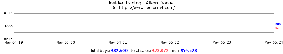 Insider Trading Transactions for Alkon Daniel L.