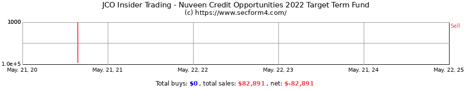 Insider Trading Transactions for Nuveen Credit Opportunities 2022 Target Term Fund