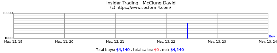 Insider Trading Transactions for McClung David