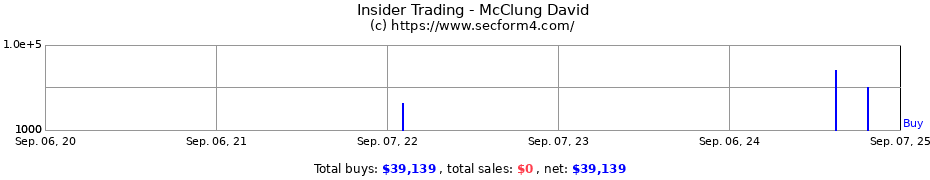 Insider Trading Transactions for McClung David