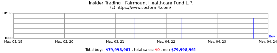 Insider Trading Transactions for Fairmount Healthcare Fund L.P.