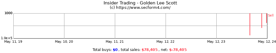 Insider Trading Transactions for Golden Lee Scott