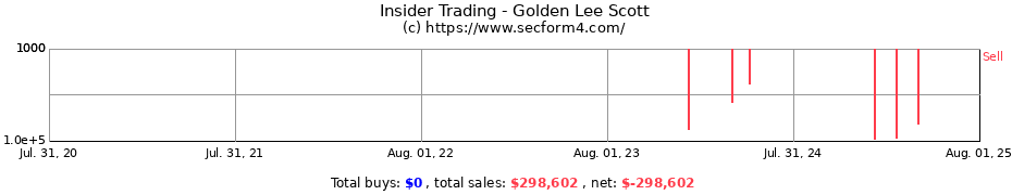 Insider Trading Transactions for Golden Lee Scott