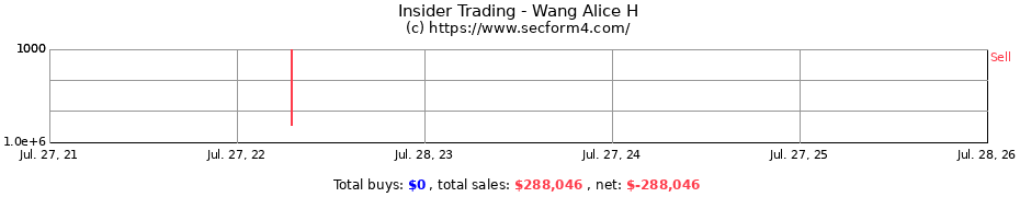 Insider Trading Transactions for Wang Alice H
