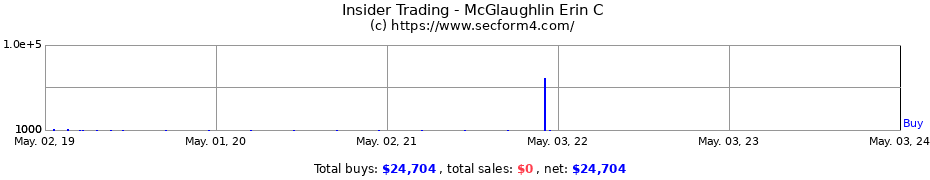 Insider Trading Transactions for McGlaughlin Erin C