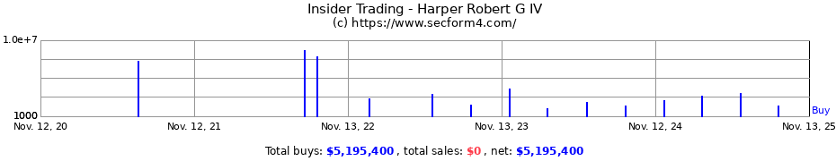 Insider Trading Transactions for Harper Robert G IV