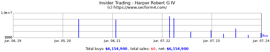 Insider Trading Transactions for Harper Robert G IV