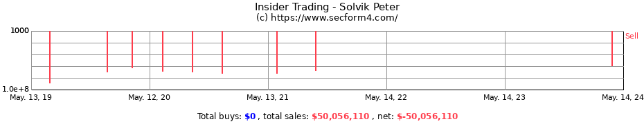 Insider Trading Transactions for Solvik Peter