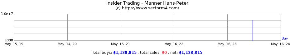 Insider Trading Transactions for Manner Hans-Peter