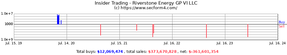 Insider Trading Transactions for Riverstone Energy GP VI LLC