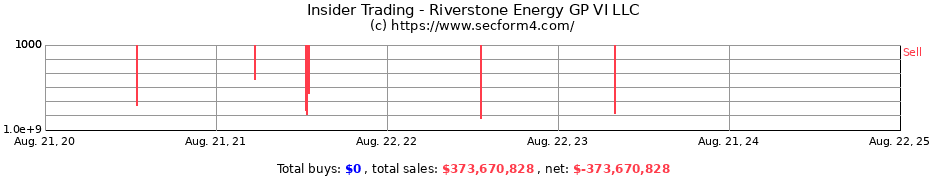 Insider Trading Transactions for Riverstone Energy GP VI LLC