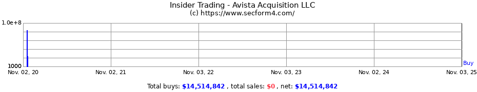 Insider Trading Transactions for Avista Acquisition LLC