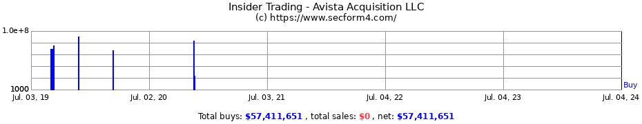Insider Trading Transactions for Avista Acquisition LLC