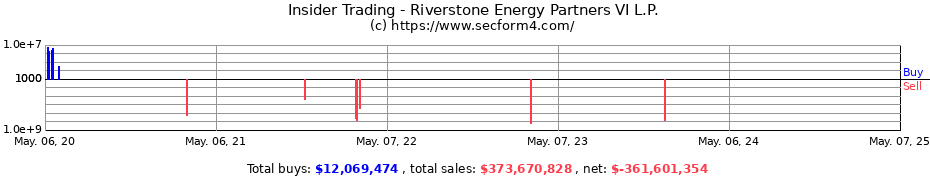 Insider Trading Transactions for Riverstone Energy Partners VI L.P.