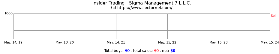 Insider Trading Transactions for Sigma Management 7 L.L.C.