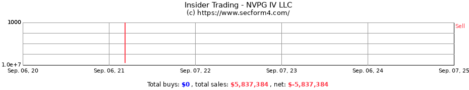 Insider Trading Transactions for NVPG IV LLC