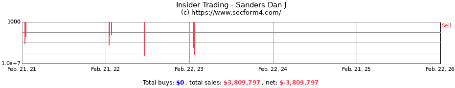 Insider Trading Transactions for Sanders Dan J