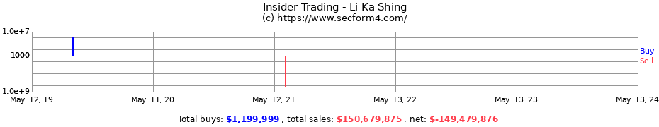 Insider Trading Transactions for Li Ka Shing