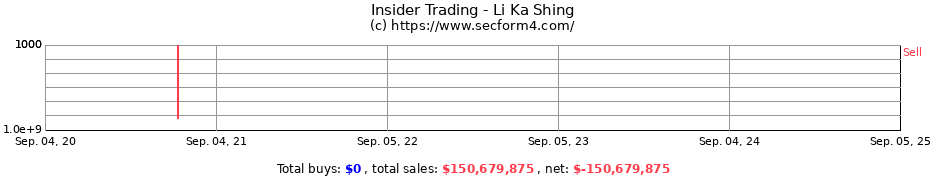 Insider Trading Transactions for Li Ka Shing