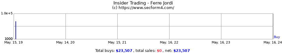 Insider Trading Transactions for Ferre Jordi