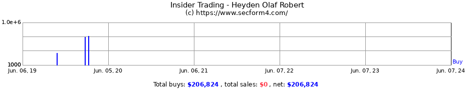 Insider Trading Transactions for Heyden Olaf Robert