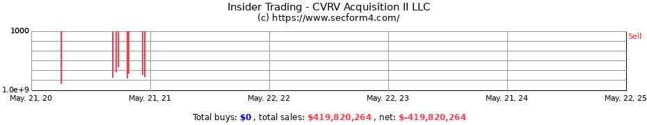 Insider Trading Transactions for CVRV Acquisition II LLC