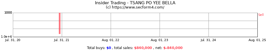 Insider Trading Transactions for TSANG PO YEE BELLA