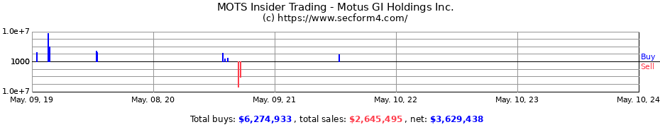 Insider Trading Transactions for Motus GI Holdings Inc.