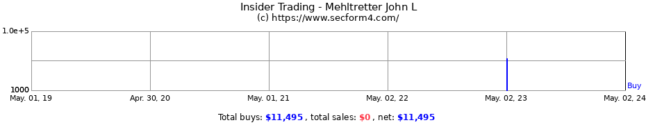 Insider Trading Transactions for Mehltretter John L