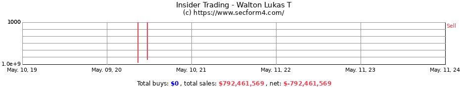 Insider Trading Transactions for Walton Lukas T