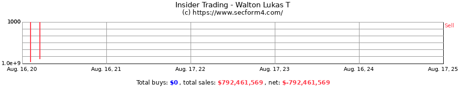 Insider Trading Transactions for Walton Lukas T