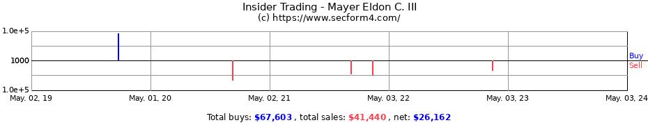 Insider Trading Transactions for Mayer Eldon C. III
