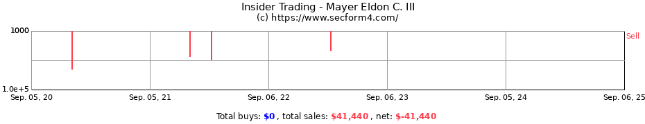 Insider Trading Transactions for Mayer Eldon C. III