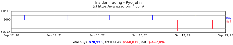 Insider Trading Transactions for Pye John