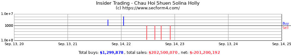 Insider Trading Transactions for Chau Hoi Shuen Solina Holly