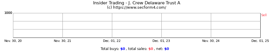 Insider Trading Transactions for J. Crew Delaware Trust A