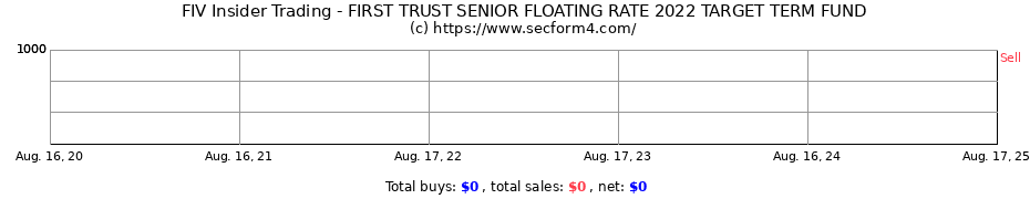 Insider Trading Transactions for FIRST TRUST SENIOR FLOATING RATE 2022 TARGET TERM FUND